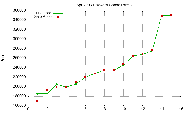 Hayward Condos Just Sold 2003-04 Hayward Condos Just Sold 2003-04