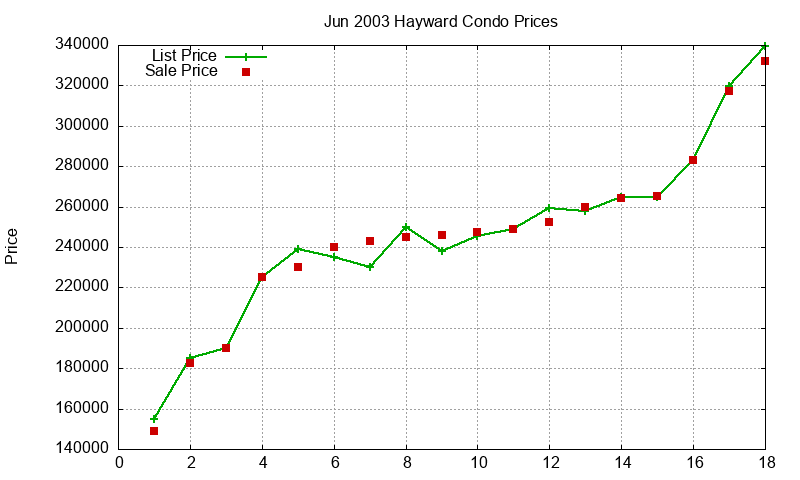 Hayward Condos Just Sold 2003-06 Hayward Condos Just Sold 2003-06
