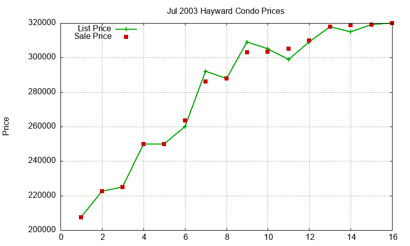 Hayward Condos Just Sold 2003-07 Hayward Condos Just Sold 2003-07