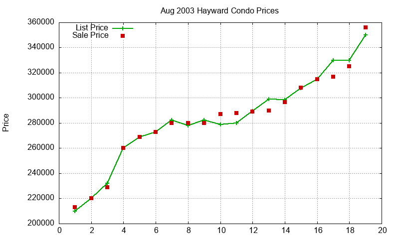 Hayward Condos Just Sold 2003-08 Hayward Condos Just Sold 2003-08