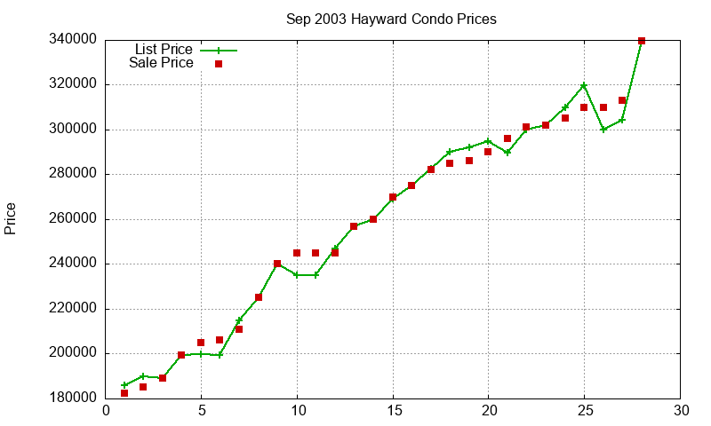 Hayward Condos Just Sold 2003-09 Hayward Condos Just Sold 2003-09