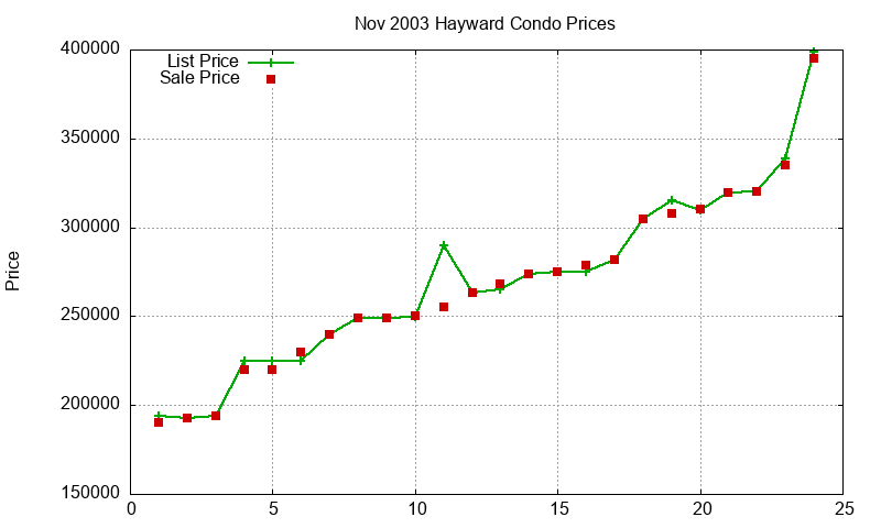Hayward Condos Just Sold 2003-11 Hayward Condos Just Sold 2003-11