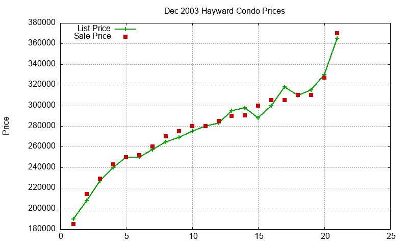 Hayward Condos Just Sold 2003-12 Hayward Condos Just Sold 2003-12
