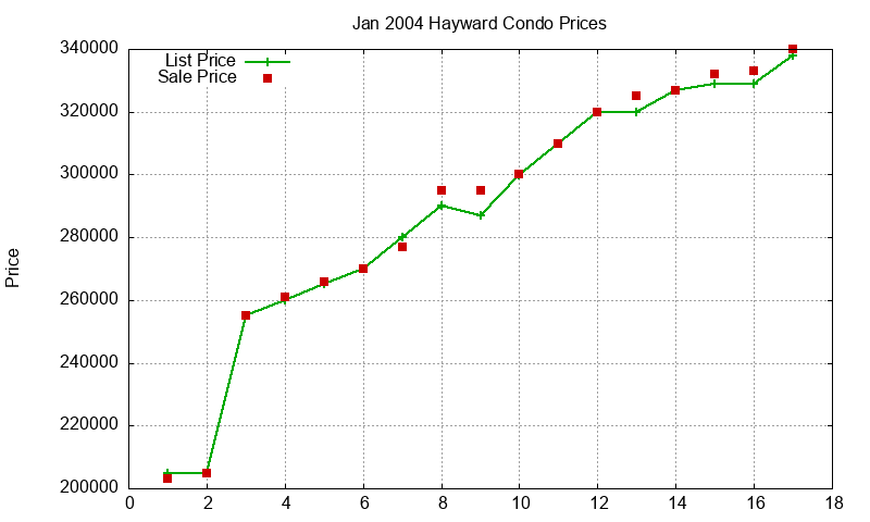 Hayward Condos Just Sold 2004-01 Hayward Condos Just Sold 2004-01