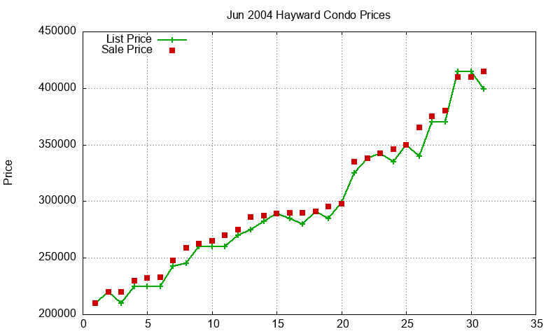Hayward Condos Just Sold 2004-06 Hayward Condos Just Sold 2004-06