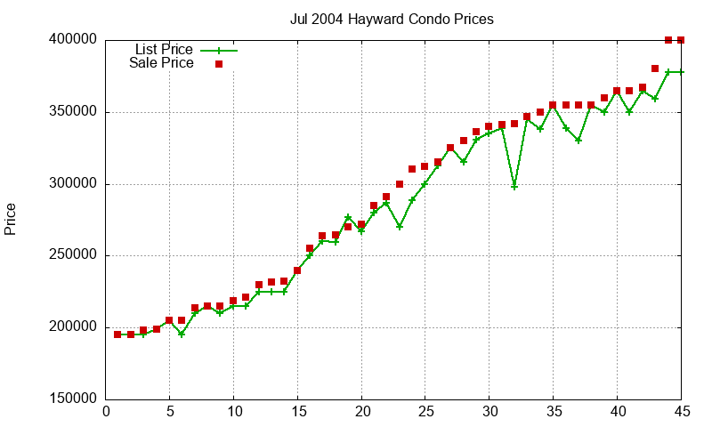 Hayward Condos Just Sold 2004-07 Hayward Condos Just Sold 2004-07
