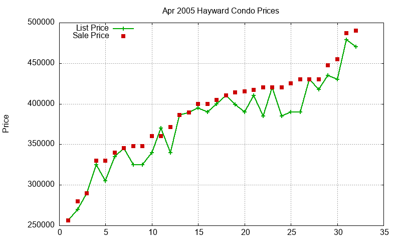 Hayward Condos Just Sold 2005-04 Hayward Condos Just Sold 2005-04