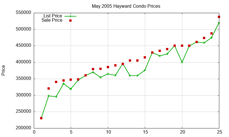 Hayward Condos Just Sold 2005-05 Hayward Condos Just Sold 2005-05
