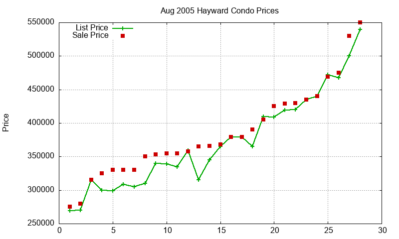 Hayward Condos Just Sold 2005-08 Hayward Condos Just Sold 2005-08