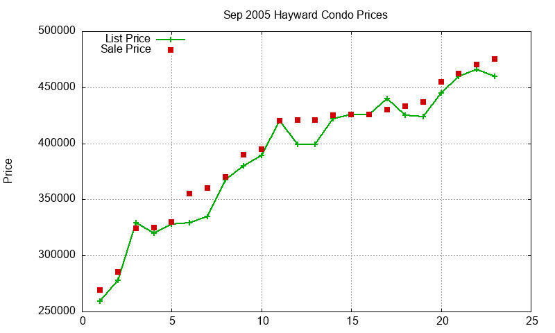 Hayward Condos Just Sold 2005-09 Hayward Condos Just Sold 2005-09