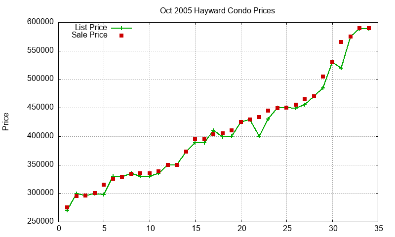 Hayward Condos Just Sold 2005-10 Hayward Condos Just Sold 2005-10