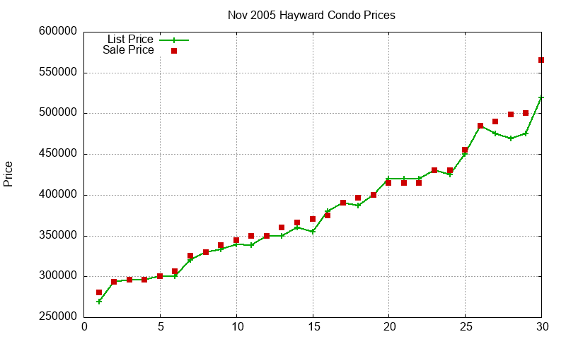 Hayward Condos Just Sold 2005-11 Hayward Condos Just Sold 2005-11