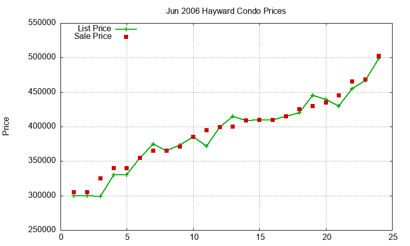 Hayward Condos Just Sold 2006-06 Hayward Condos Just Sold 2006-06