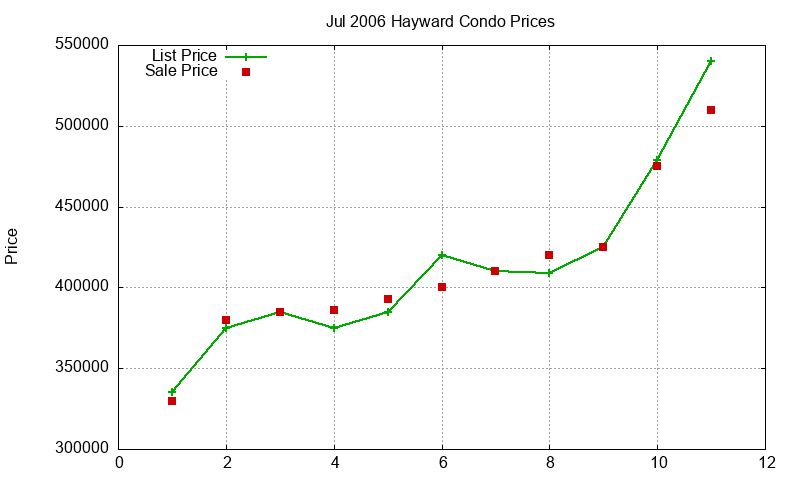 Hayward Condos Just Sold 2006-07 Hayward Condos Just Sold 2006-07