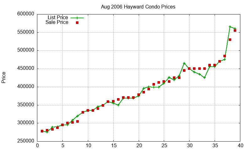 Hayward Condos Just Sold 2006-08 Hayward Condos Just Sold 2006-08