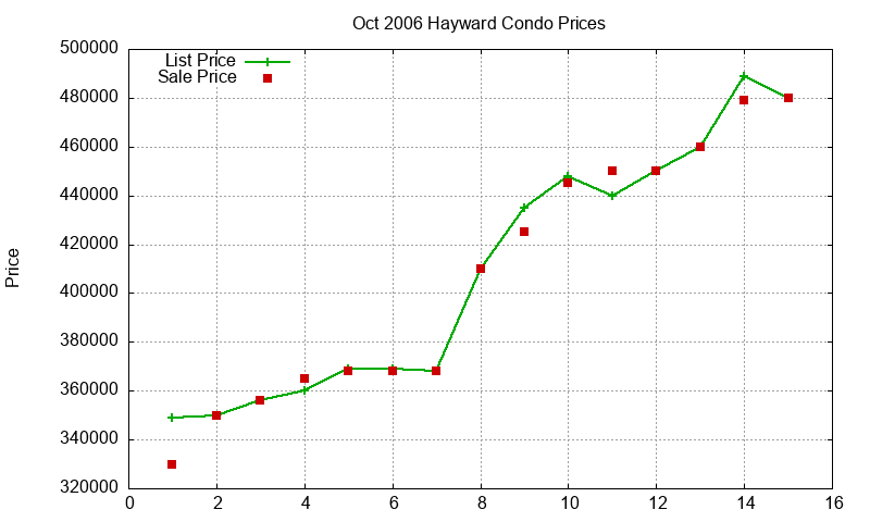 Hayward Condos Just Sold 2006-10 Hayward Condos Just Sold 2006-10
