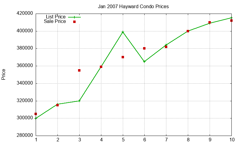 Hayward Condos Just Sold 2007-01 Hayward Condos Just Sold 2007-01