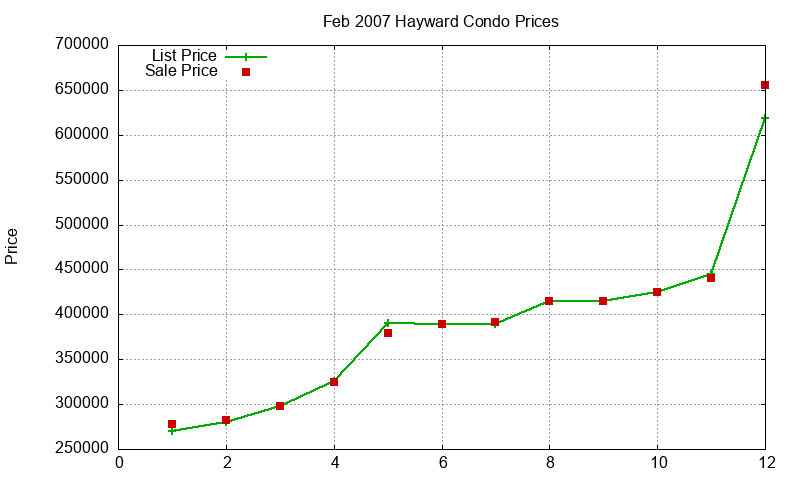 Hayward Condos Just Sold 2007-02 Hayward Condos Just Sold 2007-02