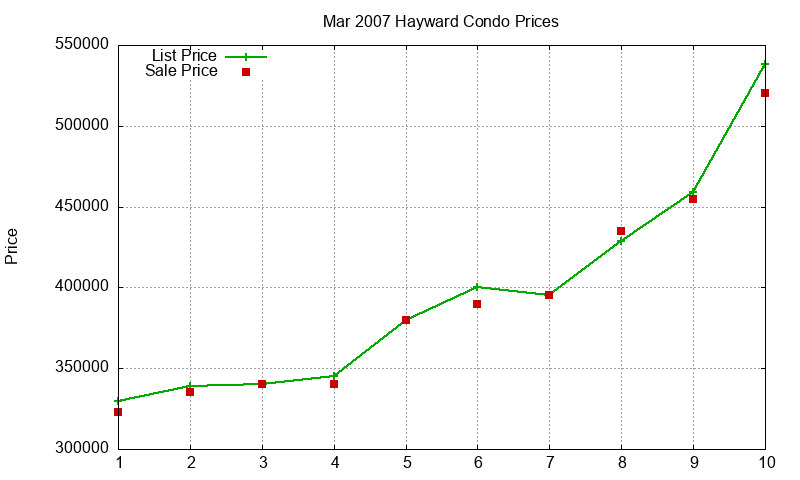 Hayward Condos Just Sold 2007-03 Hayward Condos Just Sold 2007-03
