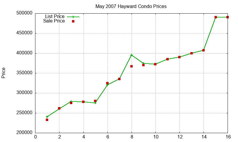 Hayward Condos Just Sold 2007-05 Hayward Condos Just Sold 2007-05