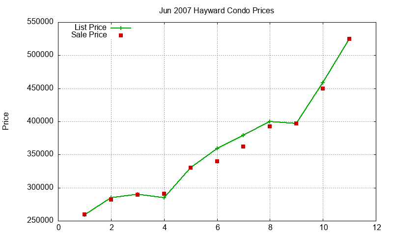 Hayward Condos Just Sold 2007-06 Hayward Condos Just Sold 2007-06