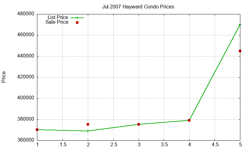 Hayward Condos Just Sold 2007-07 Hayward Condos Just Sold 2007-07