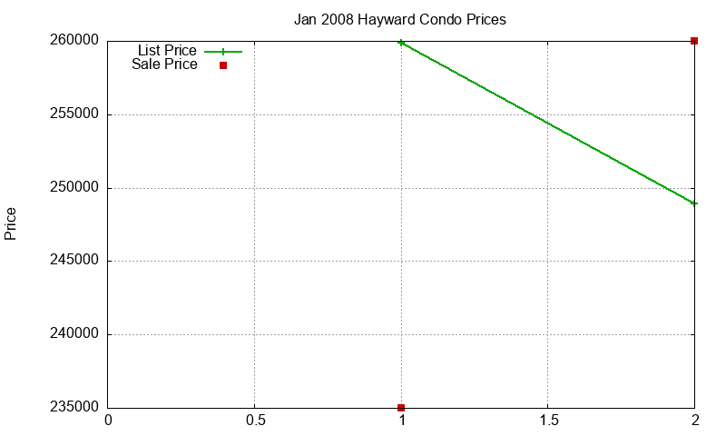 Hayward Condos Just Sold 2008-01 Hayward Condos Just Sold 2008-01