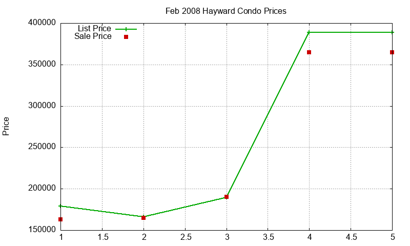 Hayward Condos Just Sold 2008-02 Hayward Condos Just Sold 2008-02