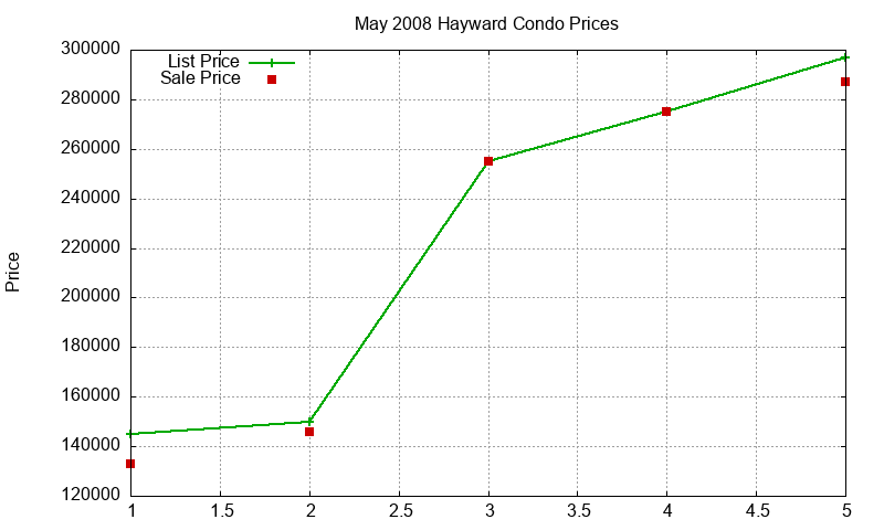 Hayward Condos Just Sold 2008-05 Hayward Condos Just Sold 2008-05