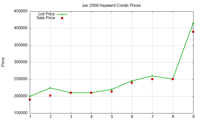 Hayward Condos Just Sold 2008-06 Hayward Condos Just Sold 2008-06