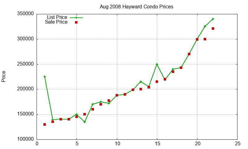 Hayward Condos Just Sold 2008-08 Hayward Condos Just Sold 2008-08