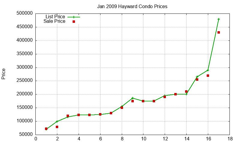 Hayward Condos Just Sold 2009-01 Hayward Condos Just Sold 2009-01
