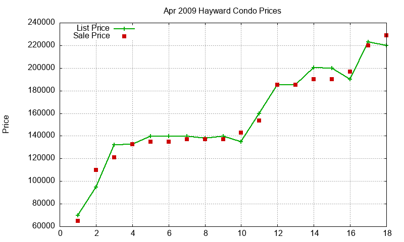 Hayward Condos Just Sold 2009-04 Hayward Condos Just Sold 2009-04