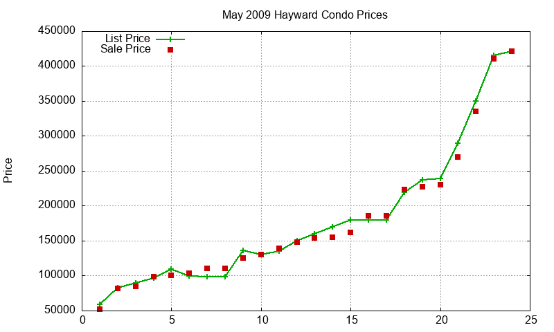 Hayward Condos Just Sold 2009-05 Hayward Condos Just Sold 2009-05