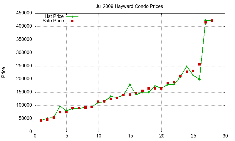 Hayward Condos Just Sold 2009-07 Hayward Condos Just Sold 2009-07