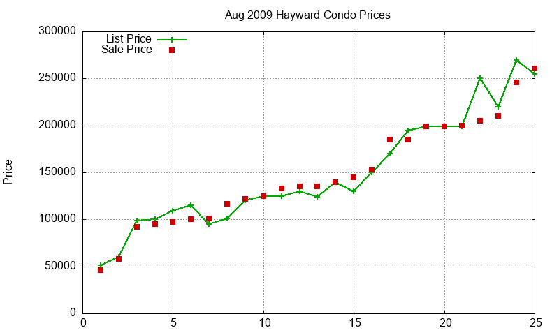 Hayward Condos Just Sold 2009-08 Hayward Condos Just Sold 2009-08
