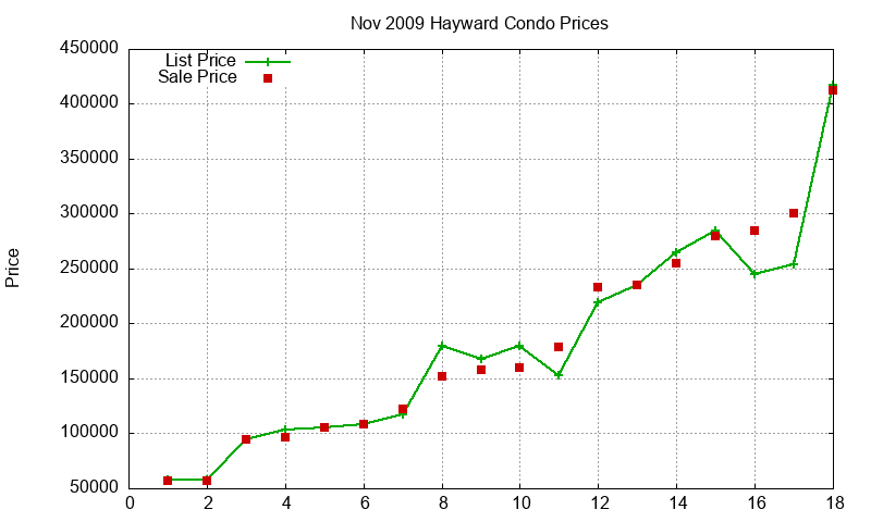 Hayward Condos Just Sold 2009-11 Hayward Condos Just Sold 2009-11