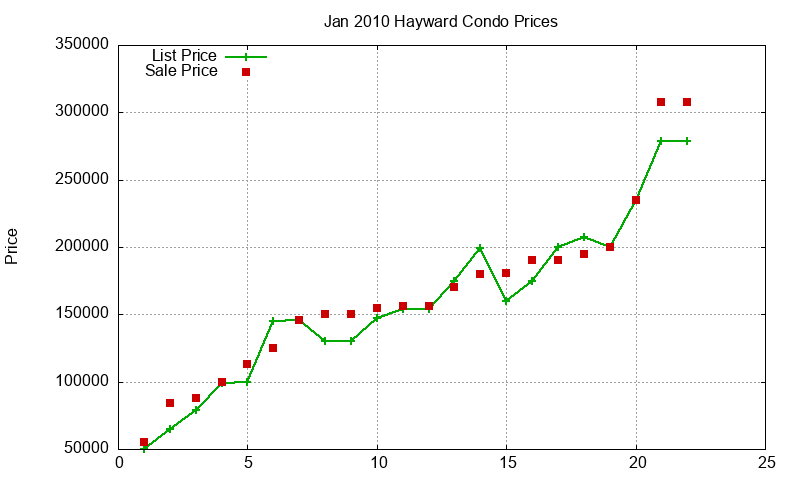 Hayward Condos Just Sold 2010-01 Hayward Condos Just Sold 2010-01