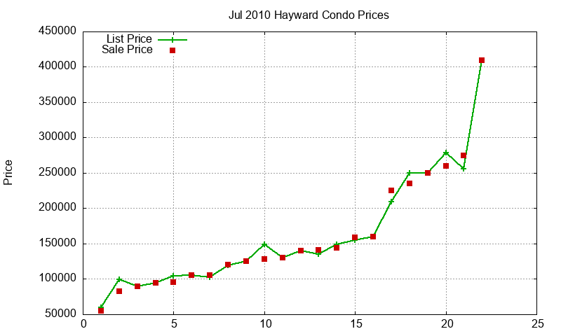 Hayward Condos Just Sold 2010-07 Hayward Condos Just Sold 2010-07