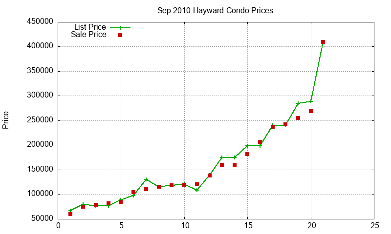 Hayward Condos Just Sold 2010-09 Hayward Condos Just Sold 2010-09