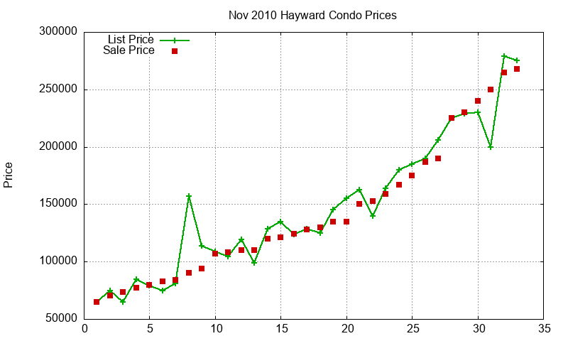 Hayward Condos Just Sold 2010-11 Hayward Condos Just Sold 2010-11