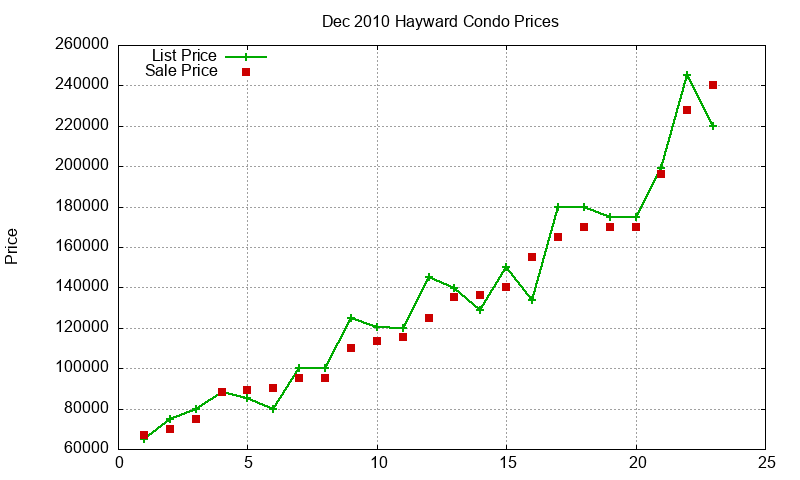 Hayward Condos Just Sold 2010-12 Hayward Condos Just Sold 2010-12