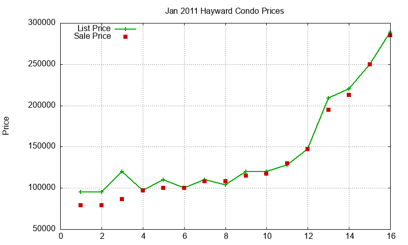 Hayward Condos Just Sold 2011-01 Hayward Condos Just Sold 2011-01