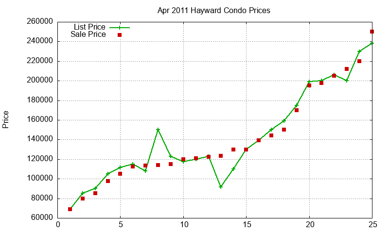 Hayward Condos Just Sold 2011-04 Hayward Condos Just Sold 2011-04