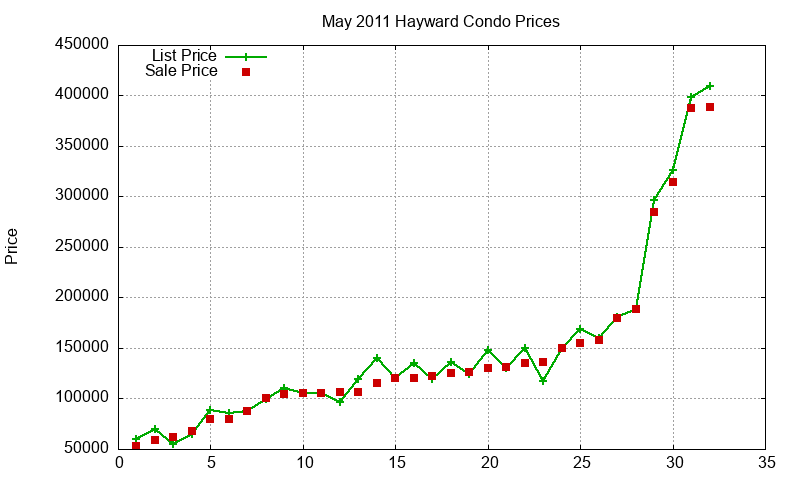 Hayward Condos Just Sold 2011-05 Hayward Condos Just Sold 2011-05