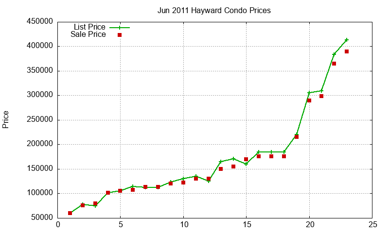 Hayward Condos Just Sold 2011-06 Hayward Condos Just Sold 2011-06