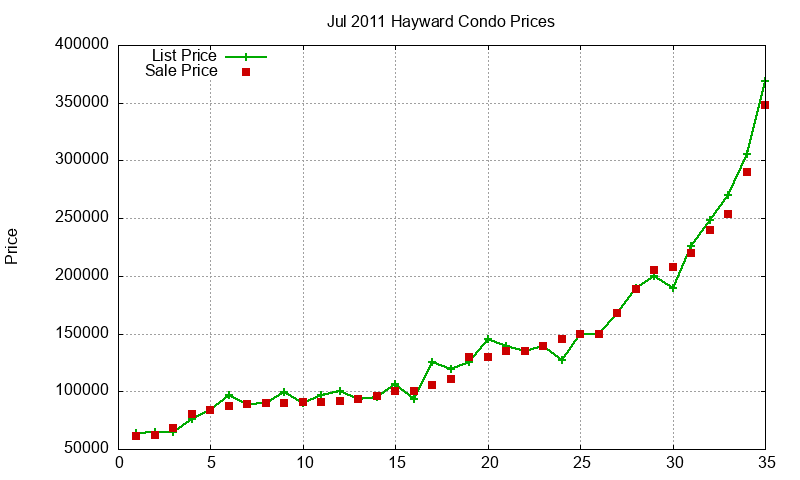 Hayward Condos Just Sold 2011-07 Hayward Condos Just Sold 2011-07