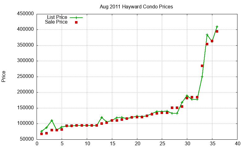 Hayward Condos Just Sold 2011-08 Hayward Condos Just Sold 2011-08
