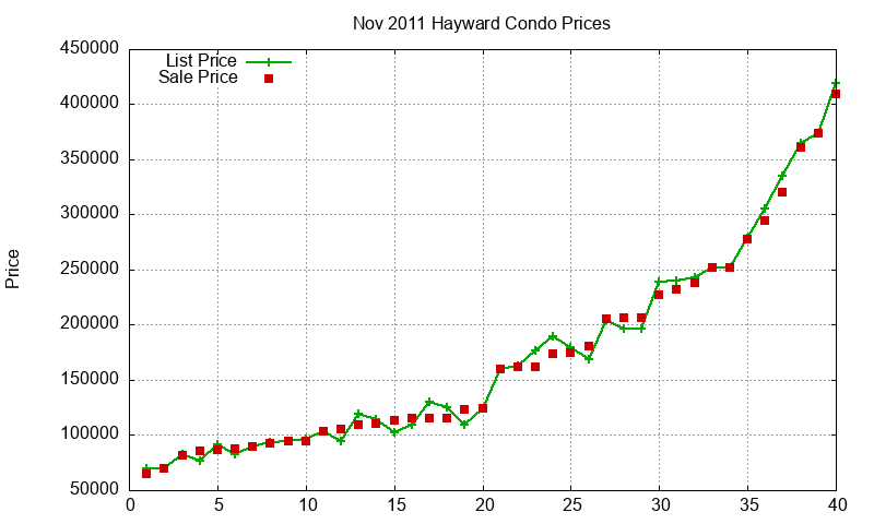 Hayward Condos Just Sold 2011-11 Hayward Condos Just Sold 2011-11