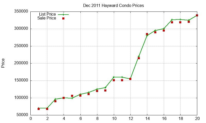 Hayward Condos Just Sold 2011-12 Hayward Condos Just Sold 2011-12